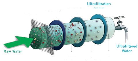Màng siêu lọc (UF - Ultra Filtration) | Màng lọc nước siêu sạch | Màng – PC3B Co., Ltd.